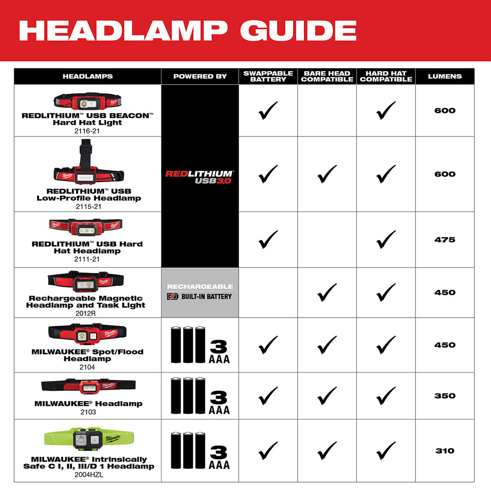 Milwaukee 2116-21 USB Rechargeable BEACON Hard Hat Light - 8