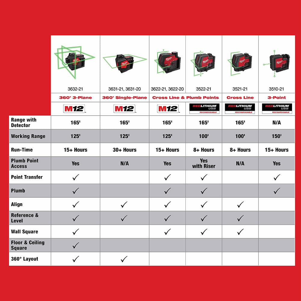 Milwaukee 3631-20 M12 Green Single Plane Laser - 5