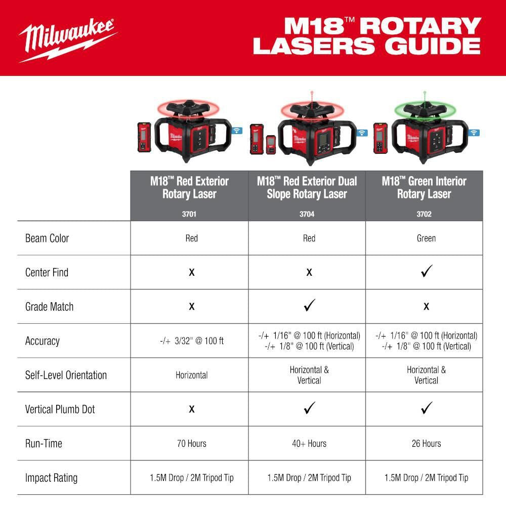 Milwaukee 3704-21 M18 Red Exterior Dual Slope Rotary Laser Level Kit w/ Receiver & Remote - 6