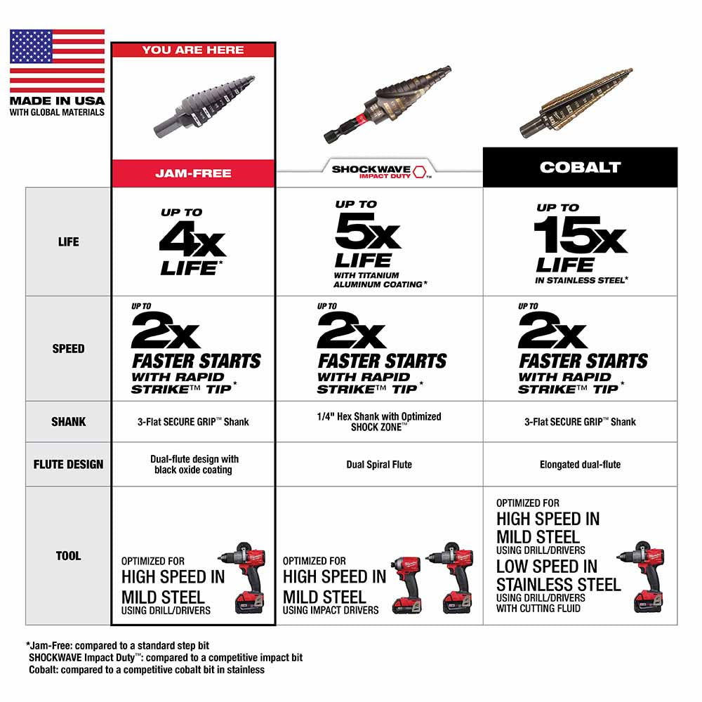 Milwaukee 48-89-9205 Milwaukee #5 Step Bit 1/4"-1-3/8" - 10